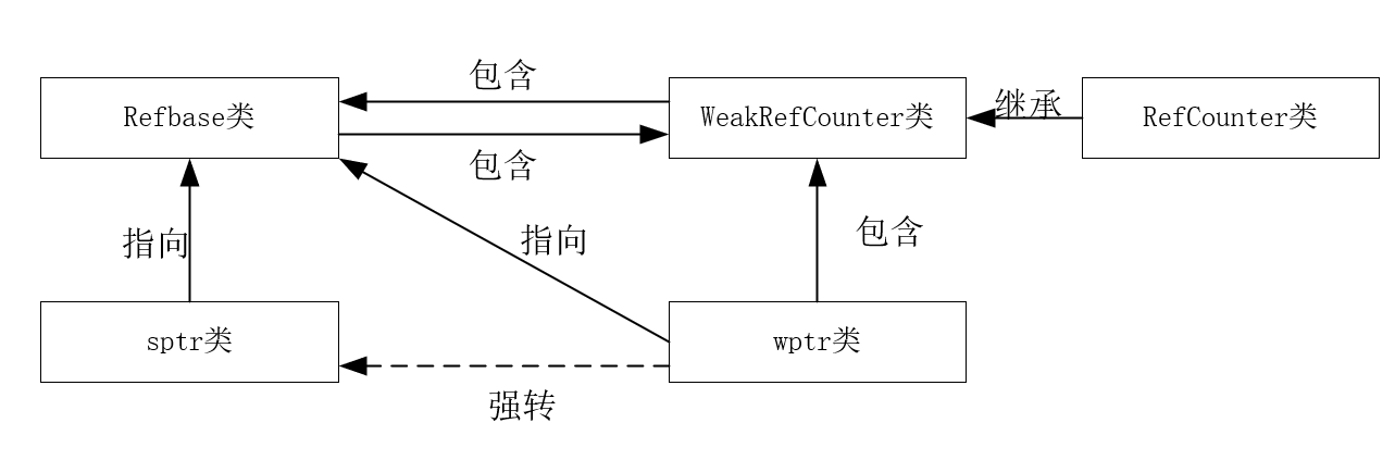弱引用计数类